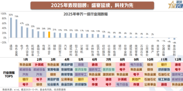 2026年 行业配置有何线索?