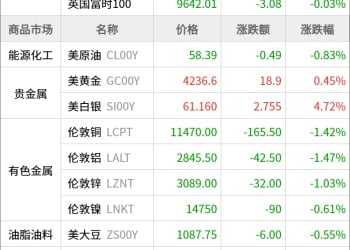 东方财富期货早餐 12月10日 周三