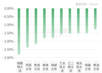期市收评 | 商品期货跌多涨少 碳酸锂领跌期市