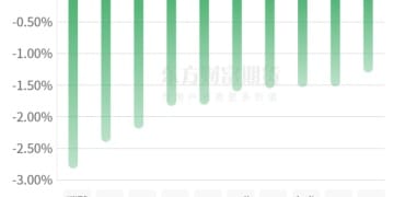 期市收评 | 商品期货跌多涨少 碳酸锂领跌期市