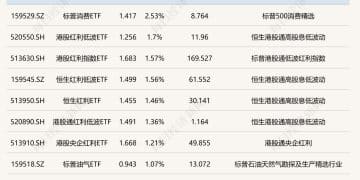 ETF今日收评 | 标普消费ETF涨超2% 传媒ETF跌超2%