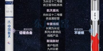 首飞在即！长征十二号甲VS朱雀三号