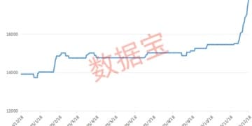 太「锰」了！这种小金属迎涨价风暴 连涨13天 创出三年多新高（附股）
