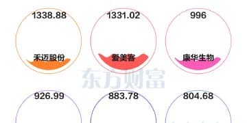 摩尔线程最高797.97！这11股历史最高价更高