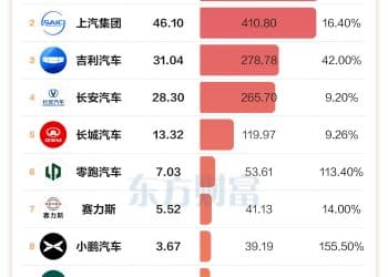 车企销量分化：7家跑赢大盘 小鹏零跑抢眼
