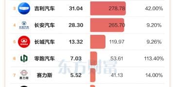 车企销量分化：7家跑赢大盘 小鹏零跑抢眼
