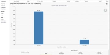降息稳了？美银改口：美联储下周料降25基点 明年再降两次