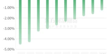 期市收评 | 商品期货跌多涨少 有色板块涨幅居前