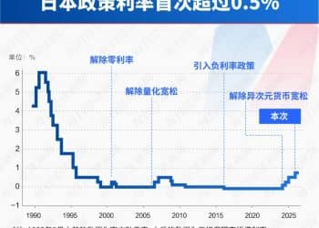 日本央行宣布加息！高市早苗推18.3万亿日元财政刺激 「渡边太太」提前撤离