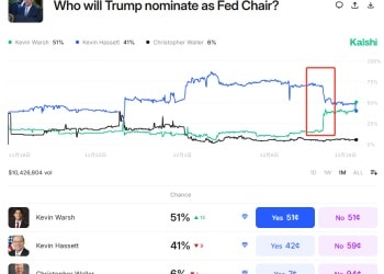 「太亲特朗普」惹争议？据称哈西特的美联储之路遭高层阻击