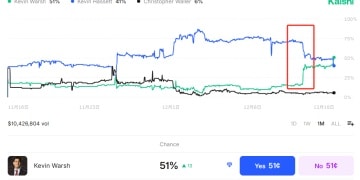 「太亲特朗普」惹争议？据称哈西特的美联储之路遭高层阻击