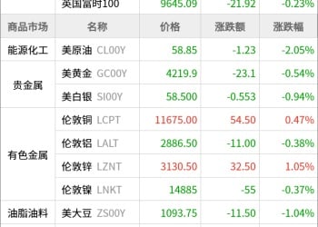 东方财富期货早餐 12月9日 周二