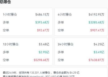 比特币再次跌穿9万美元 加密货币全网超13万人爆仓