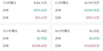 比特币再次跌穿9万美元 加密货币全网超13万人爆仓