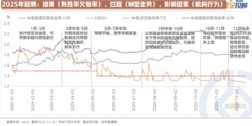 2025债市回眸与2026债市展望