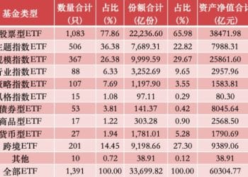 年内连跨三个万亿台阶 国内ETF总规模突破6万亿元