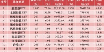 年内连跨三个万亿台阶 国内ETF总规模突破6万亿元