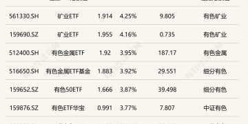 ETF今日收评 | 恒生ETF港股通涨超7% 矿业ETF涨超4%