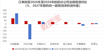 太火爆 这些公司订单排到2028年!三重利好共振 订单饱满公司揭晓(附名单)