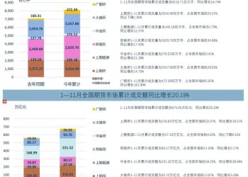 7.7亿手、66.61万亿元！11月期货市场成交量与成交额显著增长