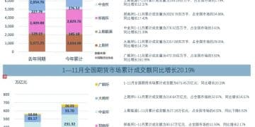 7.7亿手、66.61万亿元！11月期货市场成交量与成交额显著增长