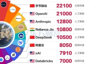 全球独角兽500强出炉！SpaceX排第一 四家中国企业挤进前十