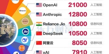 全球独角兽500强出炉！SpaceX排第一 四家中国企业挤进前十