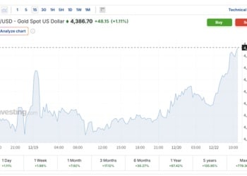 金银齐创历史新高！地缘政治紧张推升避险需求 现货金站上4390美元