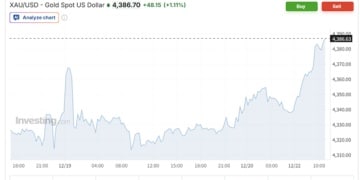 金银齐创历史新高！地缘政治紧张推升避险需求 现货金站上4390美元