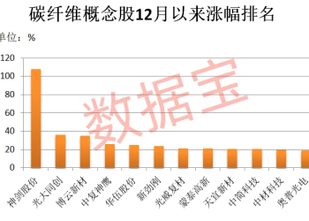 涨价在即 碳纤维概念牛股7连板！市盈率最低的是这几只