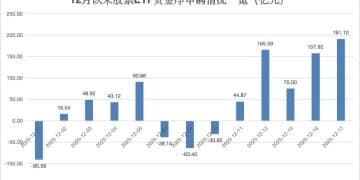 神秘资金出手！股票ETF「吸金」超191亿元