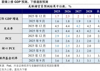 兴业证券：科技成长仍将是最终引领本轮躁动行情突破的胜负手