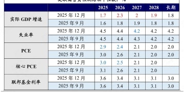 兴业证券：科技成长仍将是最终引领本轮躁动行情突破的胜负手