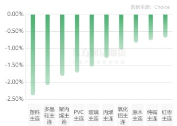 期市收评 | 商品期货多数上涨 贵金属涨幅居前
