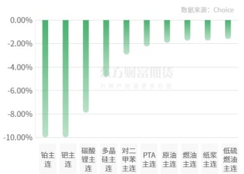 期市收评 | 商品期货跌多涨少 铂、钯领跌期市