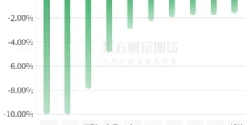期市收评 | 商品期货跌多涨少 铂、钯领跌期市