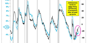 美股明年能否接着「狂欢」？知名投行：若经济衰退来袭 或迅速暴跌20%！