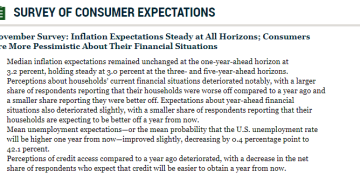 纽约联储调查:11月通胀预期保持稳定 但对财务状况担忧加剧