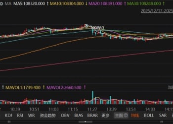 碳酸锂期货盘中逼近11万元/吨 供需紧平衡支撑价格走强