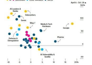 科技股不再领涨美股？机构：AI在高速扩张中把「泡沫」甩身后