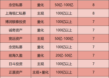 私募发行大爆发！单月备案量大增近30% 量化巨头霸榜