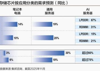 存储猛涨的「冰与火」：AI服务器高增 消费电子承压