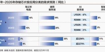 存储猛涨的「冰与火」：AI服务器高增 消费电子承压