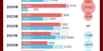 超1万亿！A股延续「净回报」 年内分红创历史新高