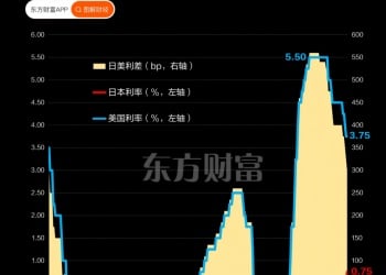 历史性加息！日本利率升至30年新高 日美利差继续收窄
