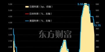 历史性加息！日本利率升至30年新高 日美利差继续收窄