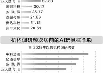 人工智能赋能玩具行业 机构扎堆调研八家公司