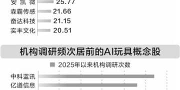 人工智能赋能玩具行业 机构扎堆调研八家公司