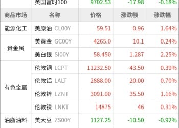 东方财富期货早餐 12月2日 周二