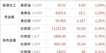 东方财富期货早餐 12月2日 周二